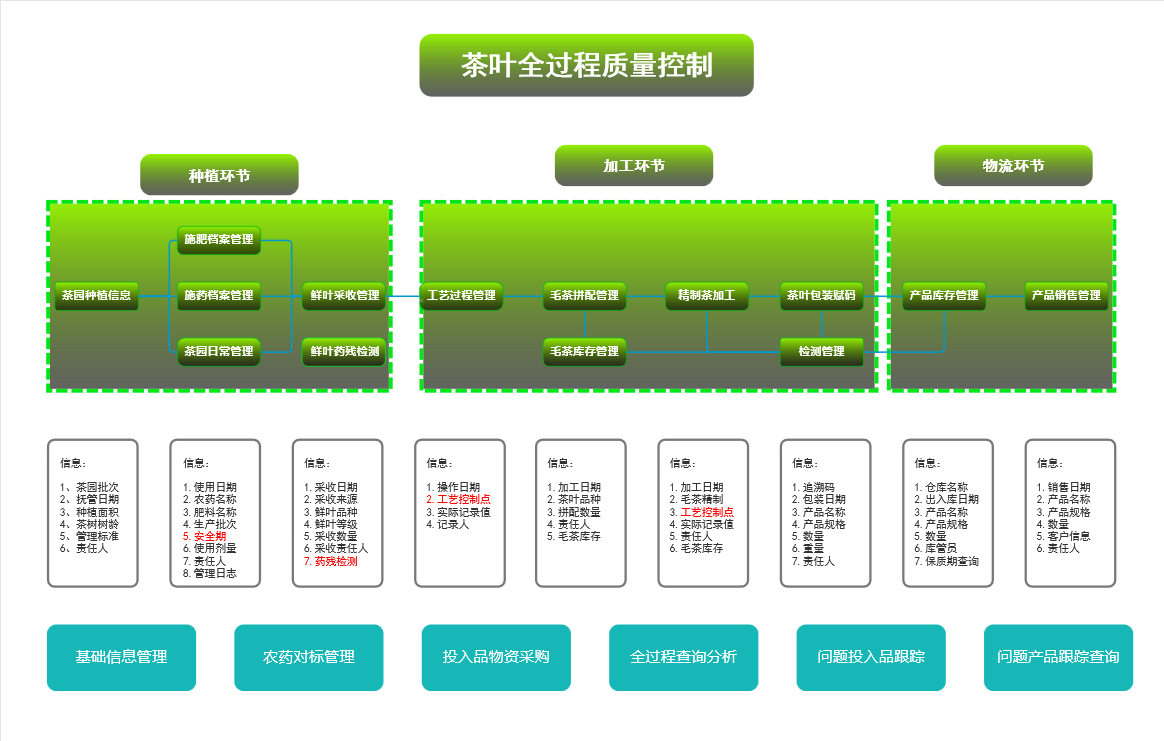茶叶行业质量追溯系统解决方案(图1)