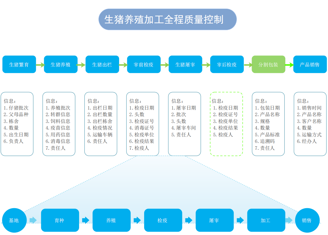 生猪养殖追溯行业解决方案(图1)