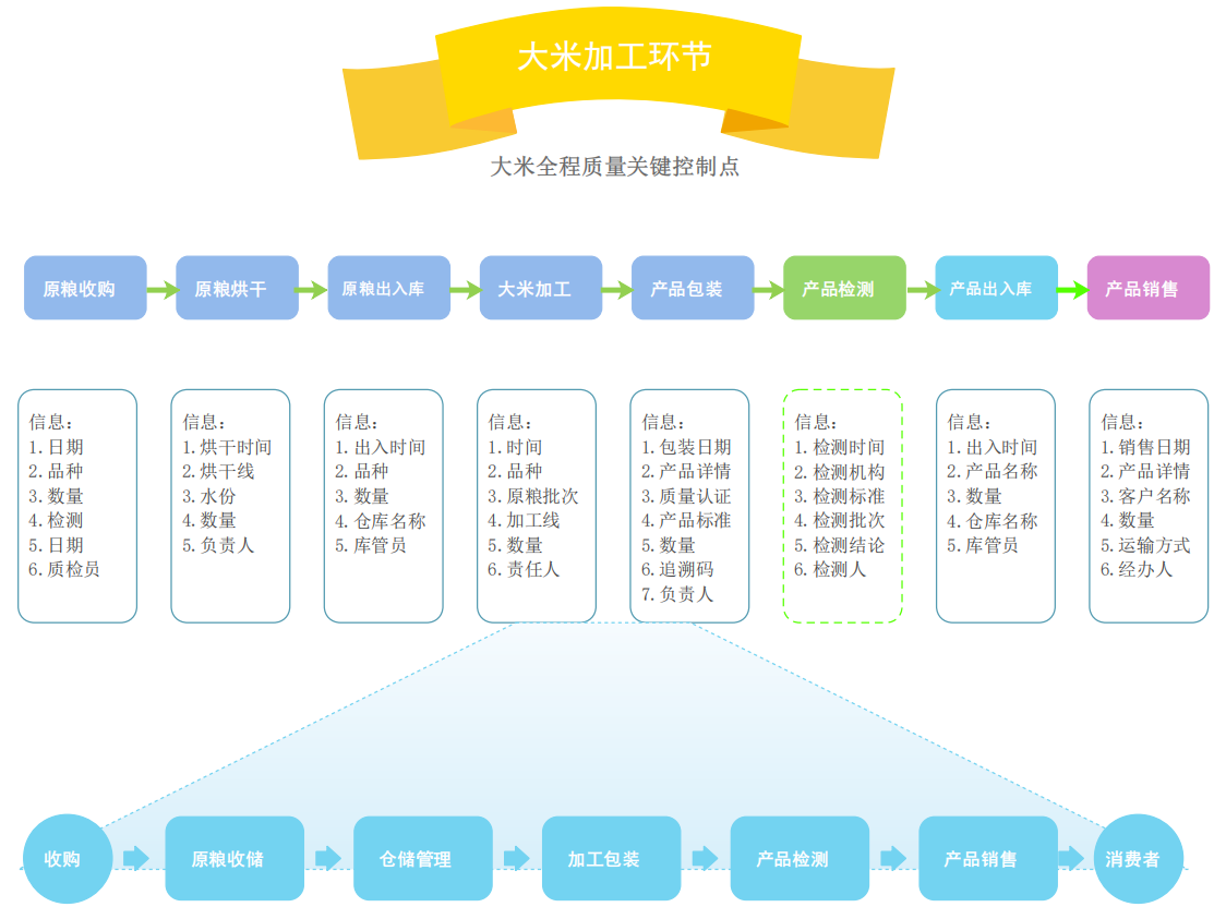 大米追溯系统平台解决方案(图1)