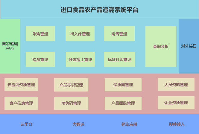 进口食品农产品追溯系统平台(图1)