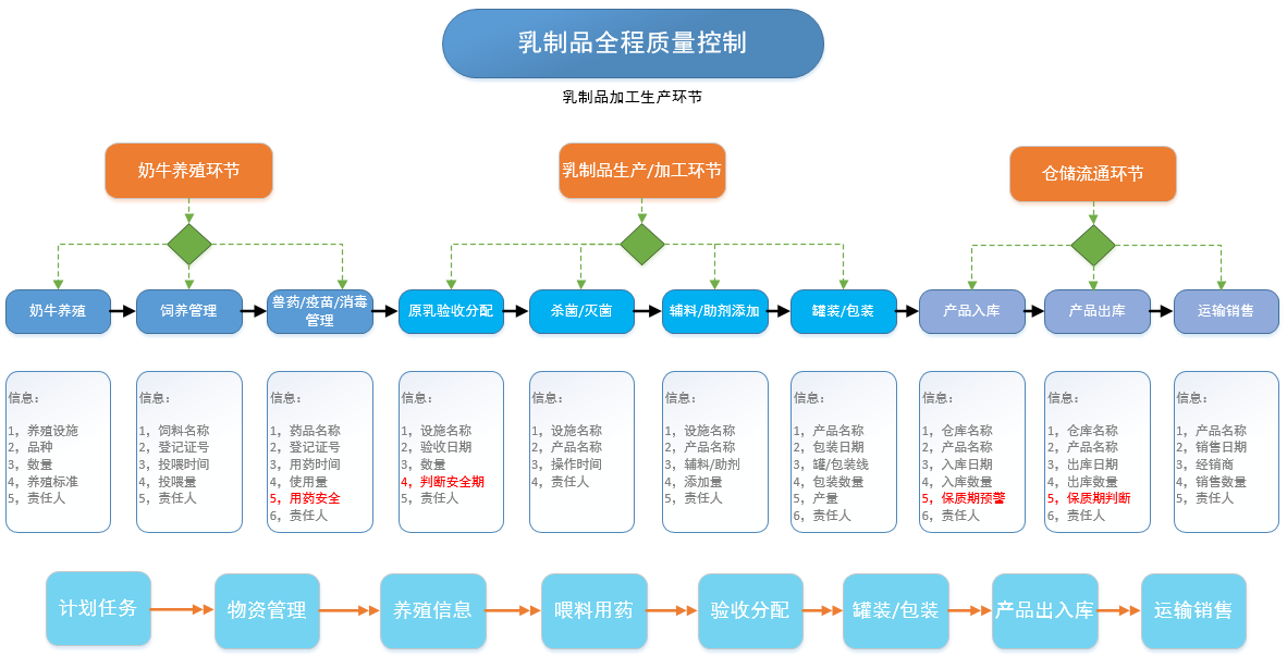 乳业乳制品追溯系统平台方案(图1)