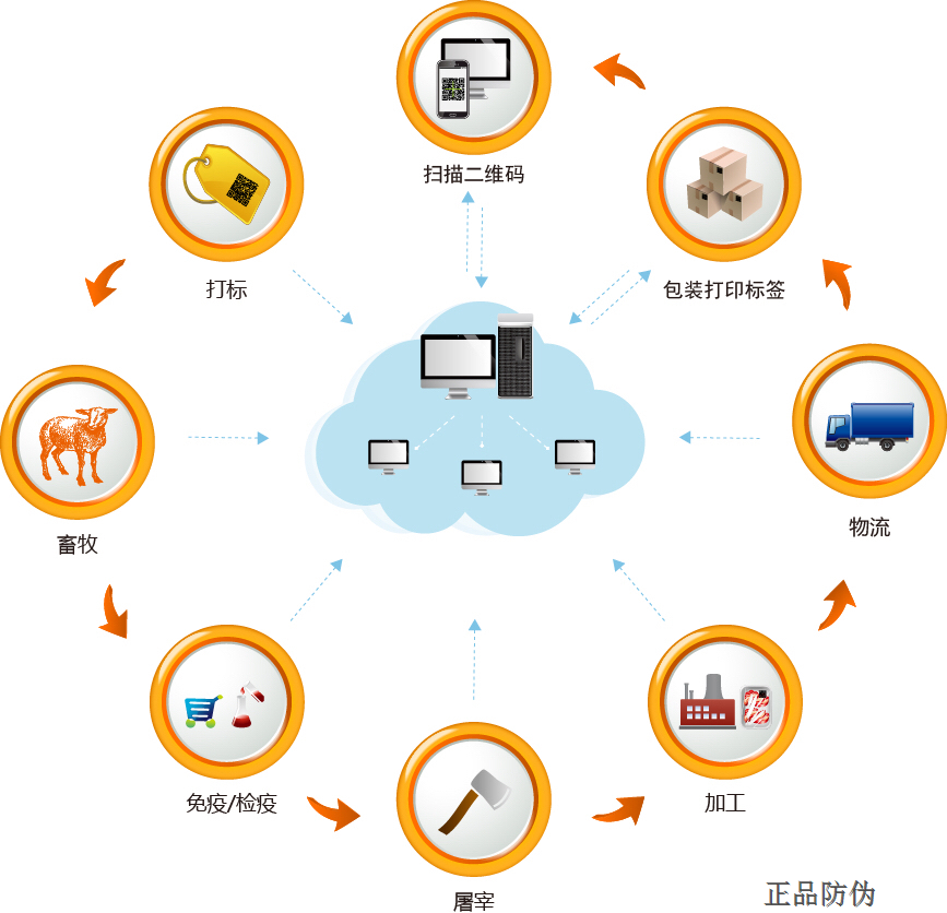 牛肉全产业链追溯系统-肉牛养殖加工屠宰营销溯源管理平台(图3)