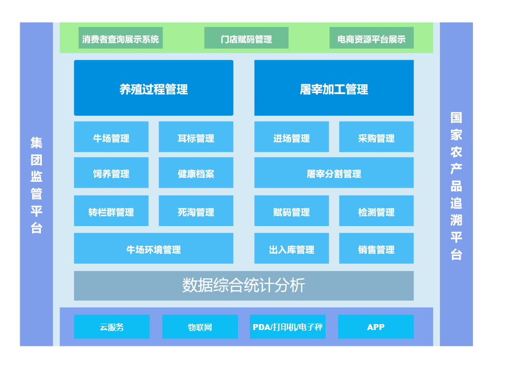 牛肉全产业链追溯系统-肉牛养殖加工屠宰营销溯源管理平台(图1)