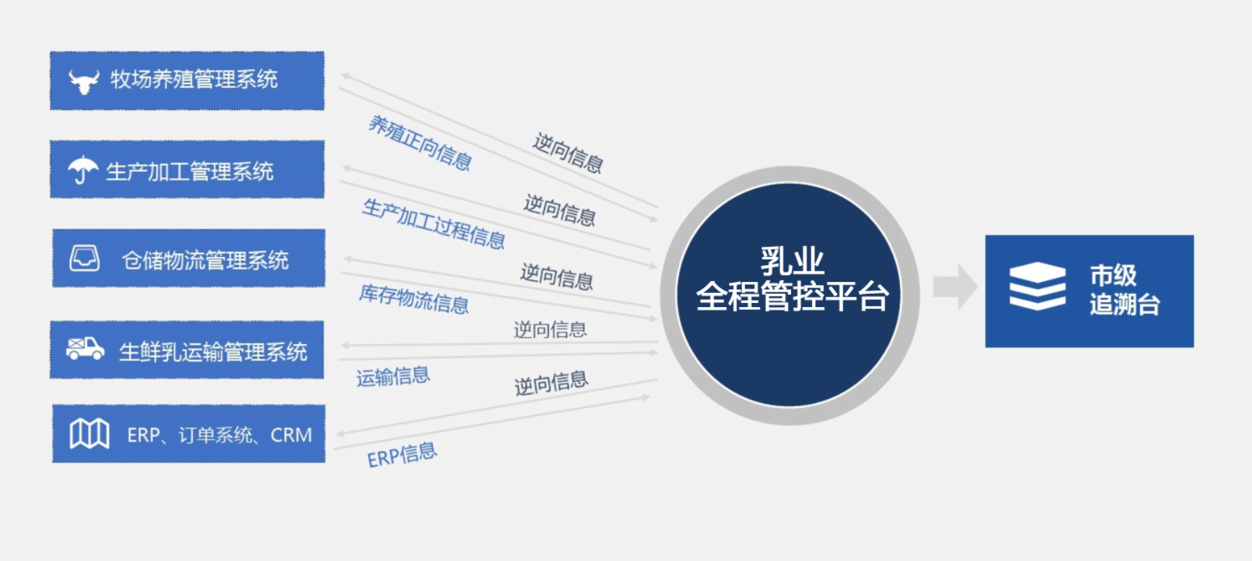 水牛奶全过程溯源营销平台(图1)