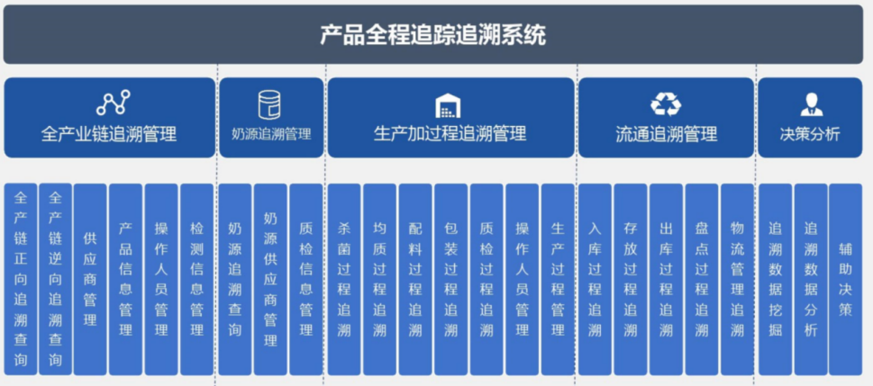 水牛奶全过程溯源营销平台(图2)