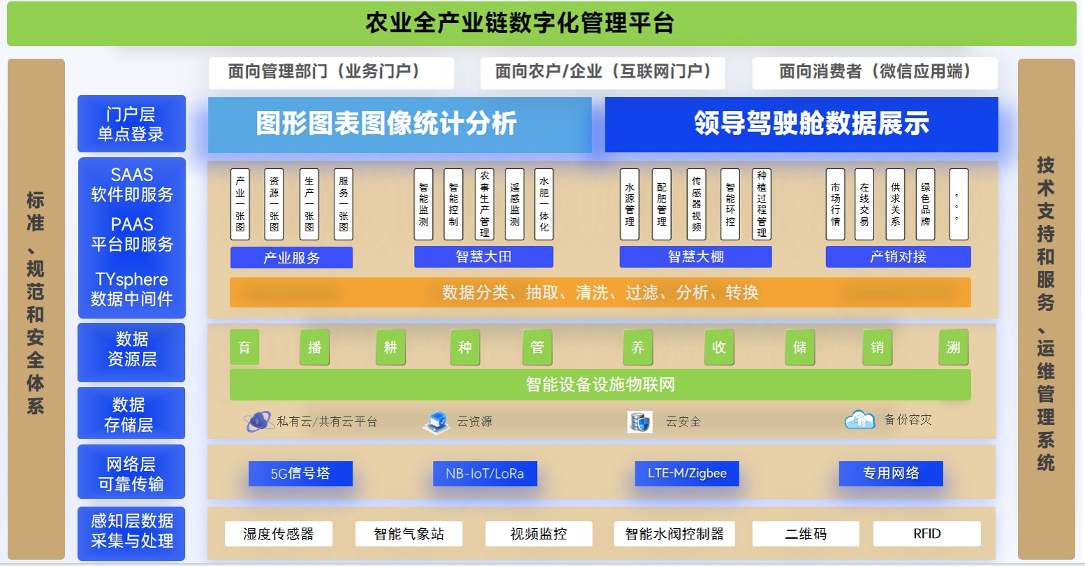 云南农产品食品安全监管平台解决方案(图1)
