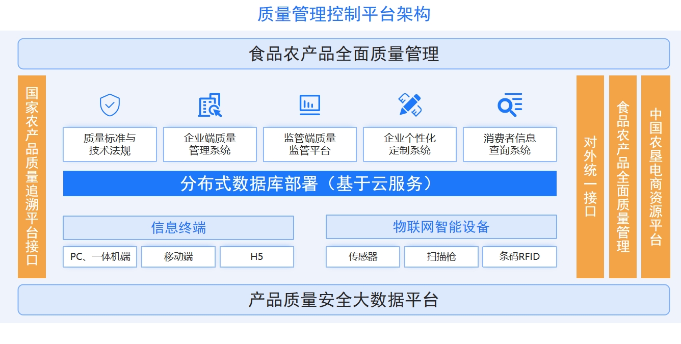 云南农产品食品安全监管平台解决方案(图2)