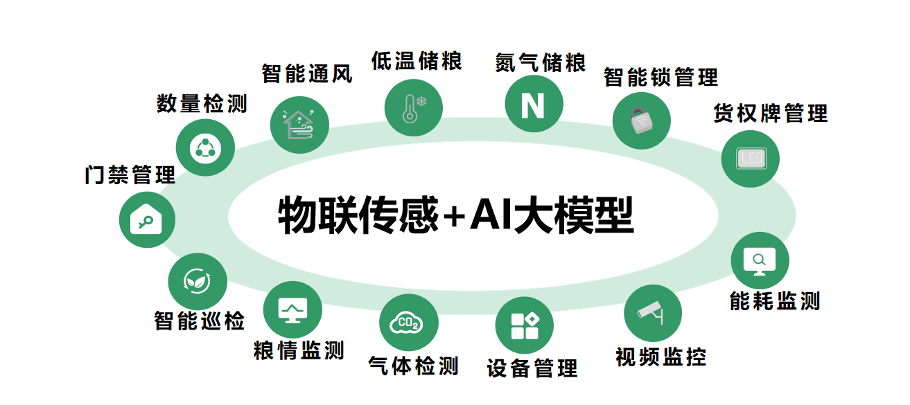 智慧粮库管理平台(图2)