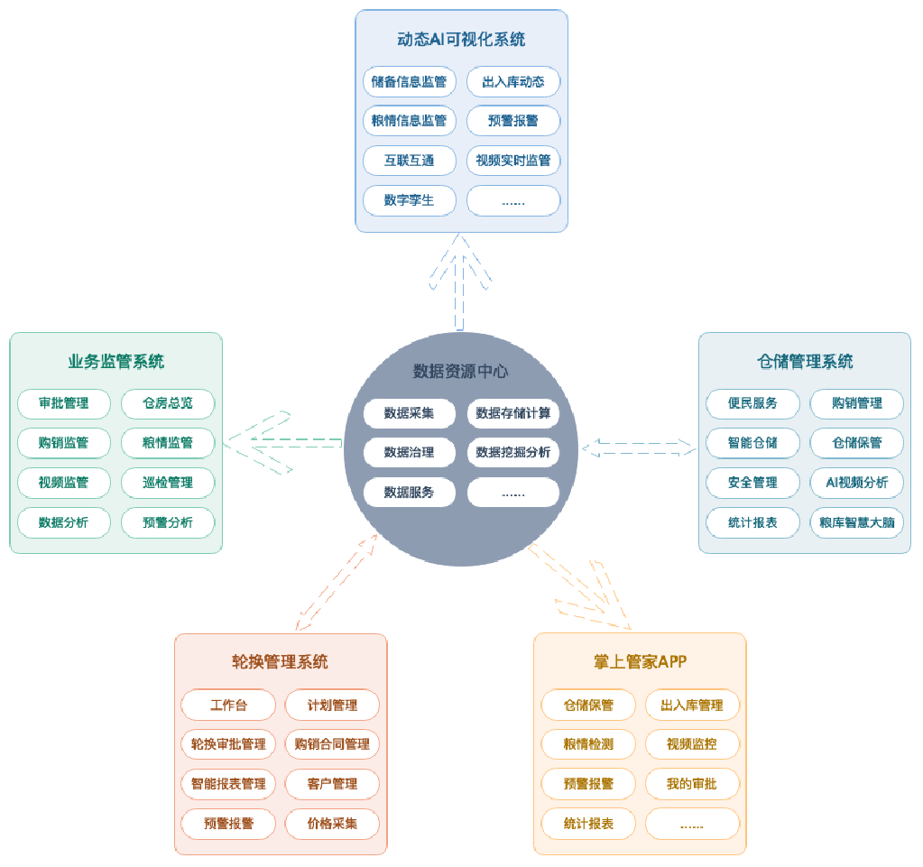 智慧粮库管理平台(图3)